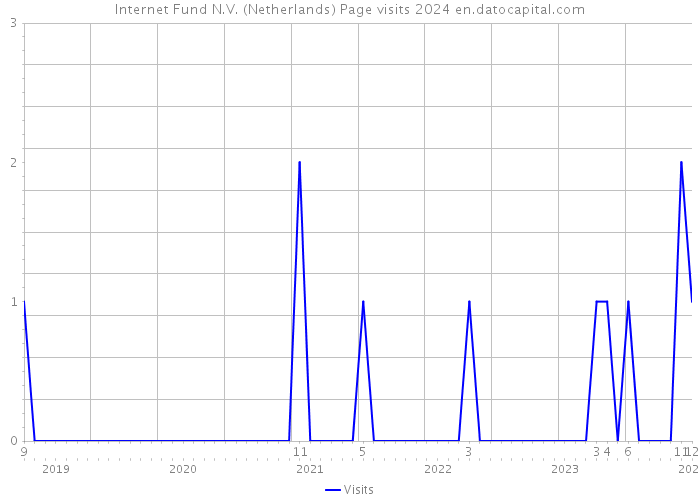 Internet Fund N.V. (Netherlands) Page visits 2024 