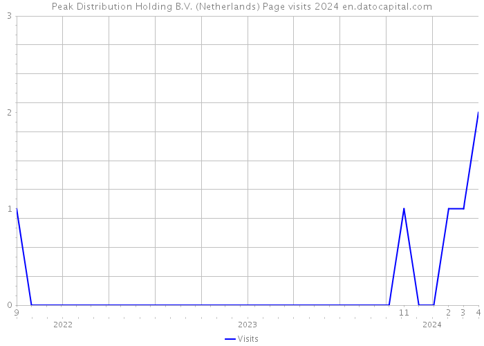 Peak Distribution Holding B.V. (Netherlands) Page visits 2024 