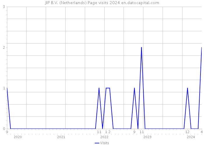 JIP B.V. (Netherlands) Page visits 2024 
