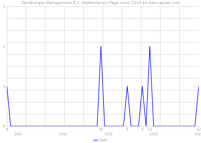 Zandbergen Management B.V. (Netherlands) Page visits 2024 