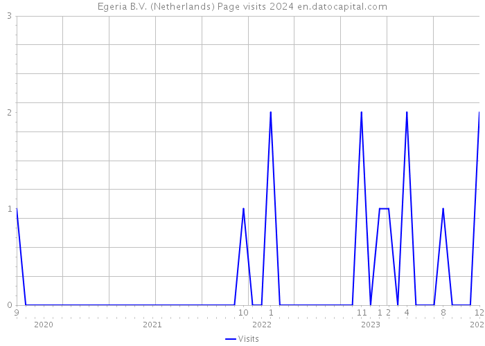 Egeria B.V. (Netherlands) Page visits 2024 