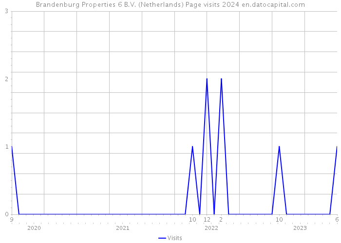 Brandenburg Properties 6 B.V. (Netherlands) Page visits 2024 