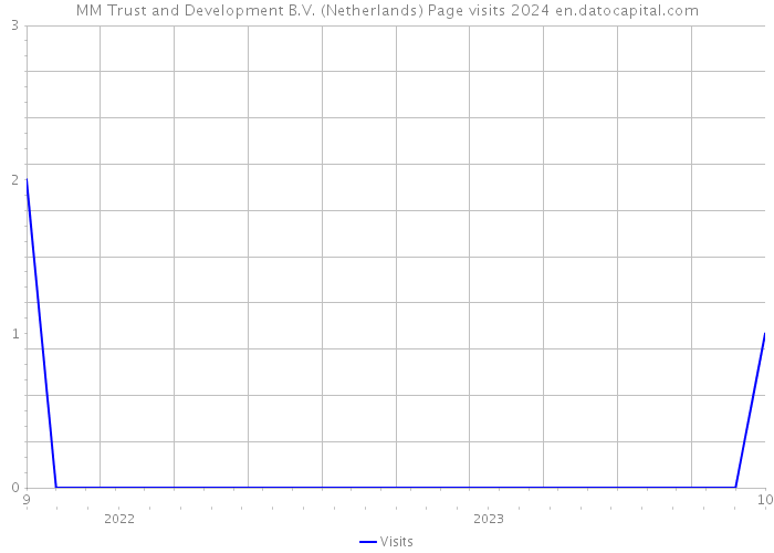MM Trust and Development B.V. (Netherlands) Page visits 2024 