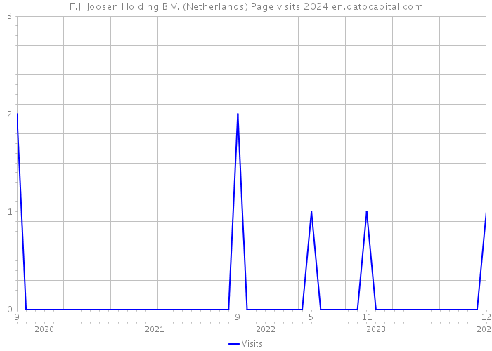 F.J. Joosen Holding B.V. (Netherlands) Page visits 2024 