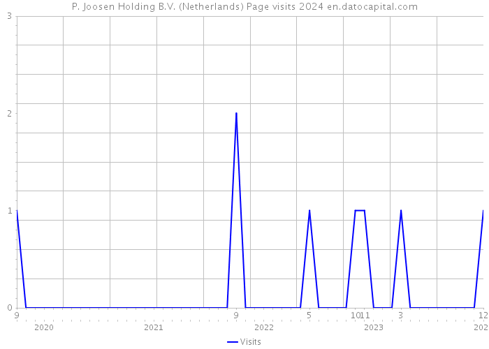 P. Joosen Holding B.V. (Netherlands) Page visits 2024 