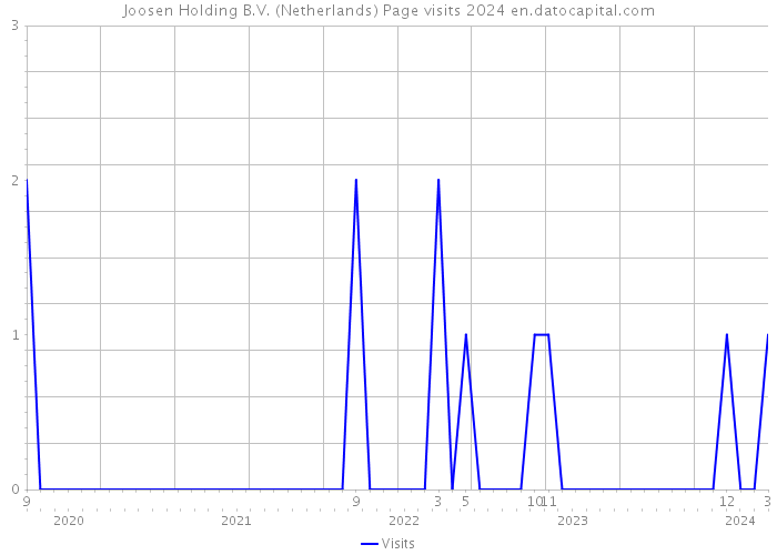 Joosen Holding B.V. (Netherlands) Page visits 2024 