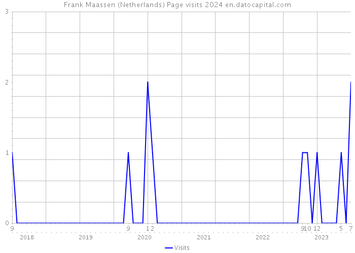 Frank Maassen (Netherlands) Page visits 2024 