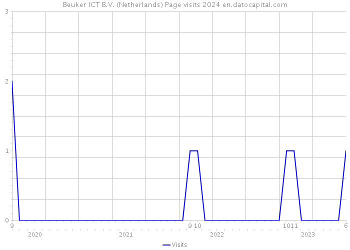 Beuker ICT B.V. (Netherlands) Page visits 2024 