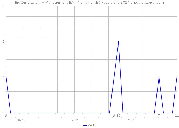 BioGeneration IV Management B.V. (Netherlands) Page visits 2024 