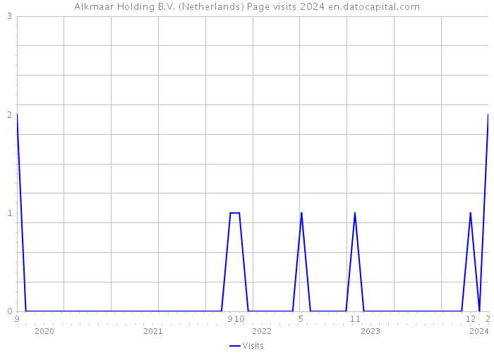 Alkmaar Holding B.V. (Netherlands) Page visits 2024 