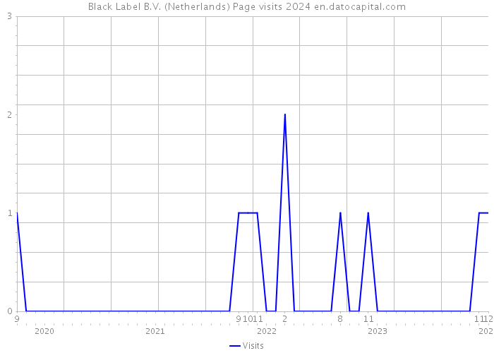 Black Label B.V. (Netherlands) Page visits 2024 