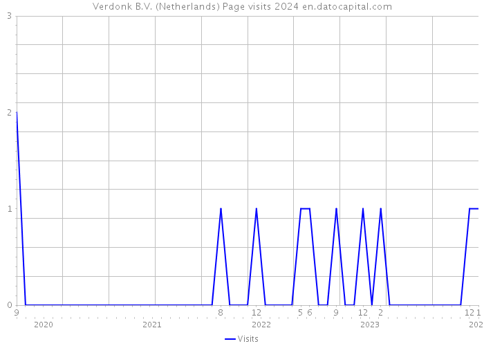 Verdonk B.V. (Netherlands) Page visits 2024 