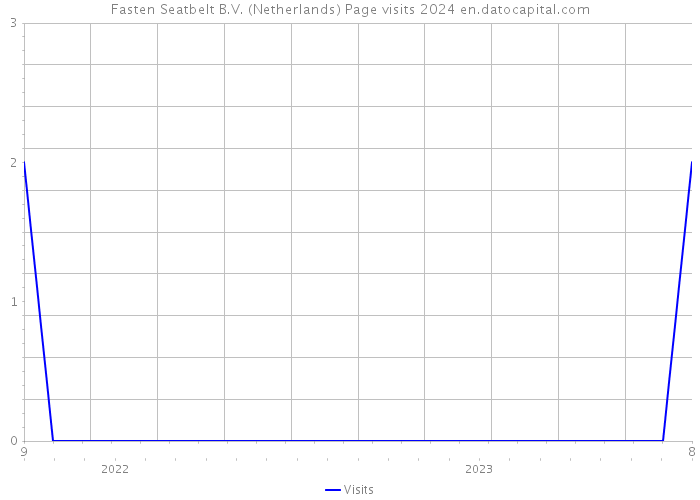 Fasten Seatbelt B.V. (Netherlands) Page visits 2024 