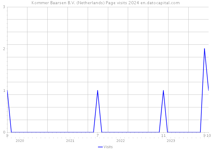 Kommer Baarsen B.V. (Netherlands) Page visits 2024 