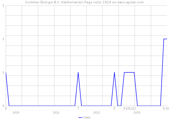 Kommer Energie B.V. (Netherlands) Page visits 2024 