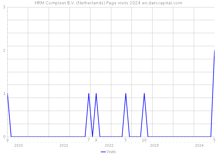 HRM Compleet B.V. (Netherlands) Page visits 2024 