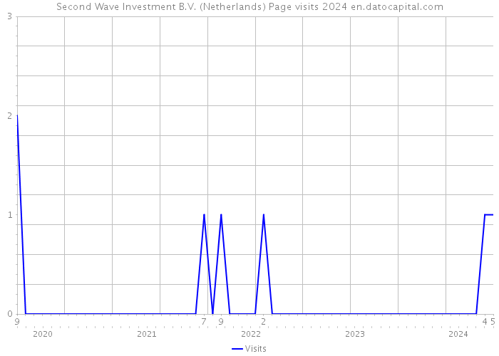 Second Wave Investment B.V. (Netherlands) Page visits 2024 