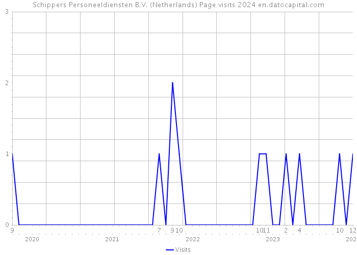 Schippers Personeeldiensten B.V. (Netherlands) Page visits 2024 
