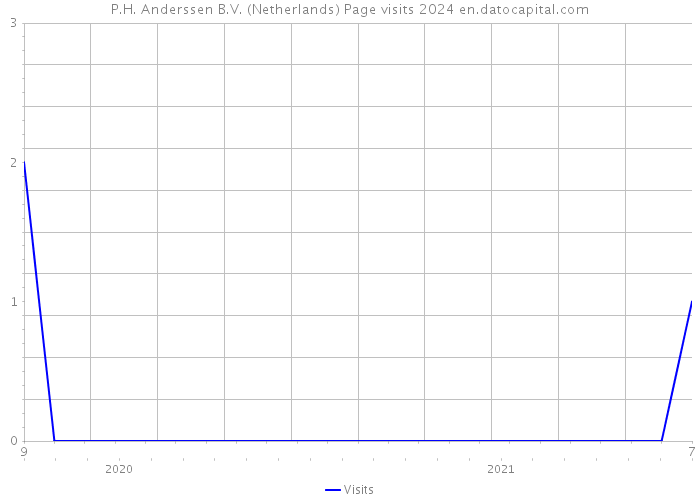 P.H. Anderssen B.V. (Netherlands) Page visits 2024 
