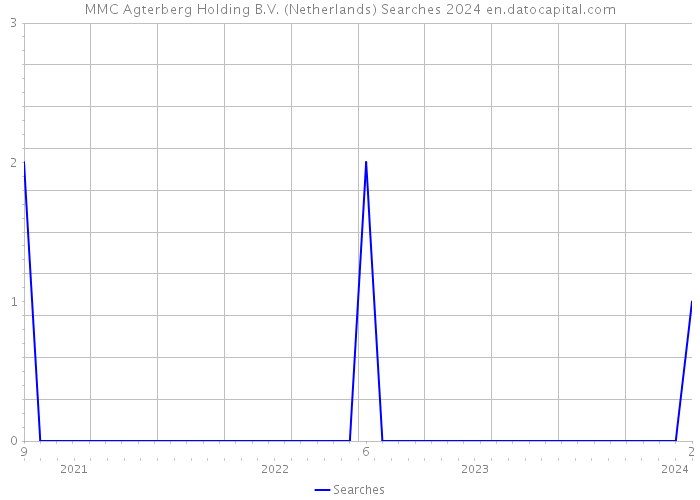 MMC Agterberg Holding B.V. (Netherlands) Searches 2024 