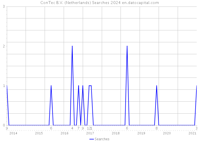 ConTec B.V. (Netherlands) Searches 2024 