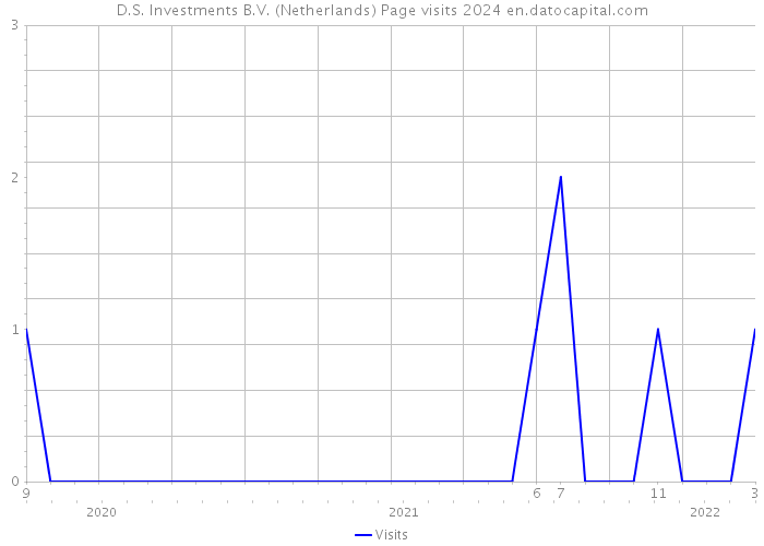 D.S. Investments B.V. (Netherlands) Page visits 2024 