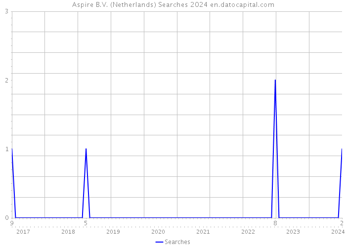 Aspire B.V. (Netherlands) Searches 2024 