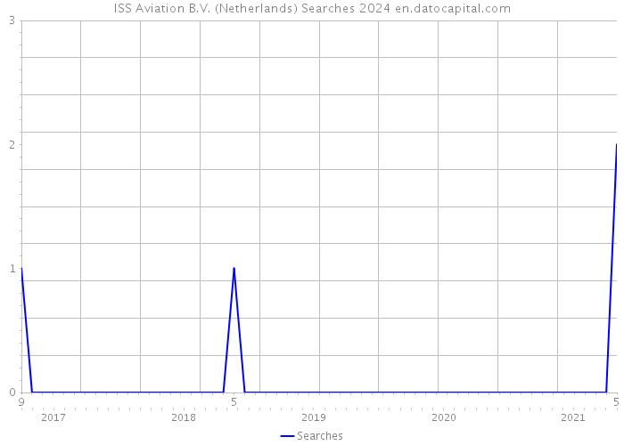 ISS Aviation B.V. (Netherlands) Searches 2024 