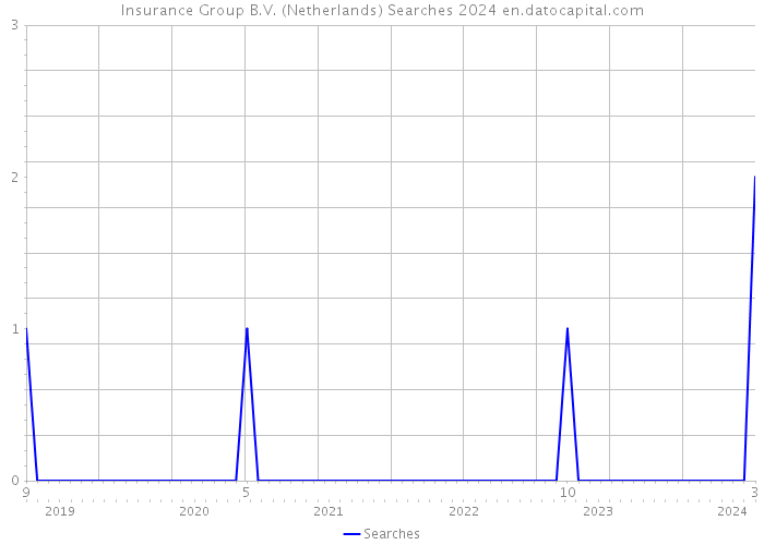 Insurance Group B.V. (Netherlands) Searches 2024 