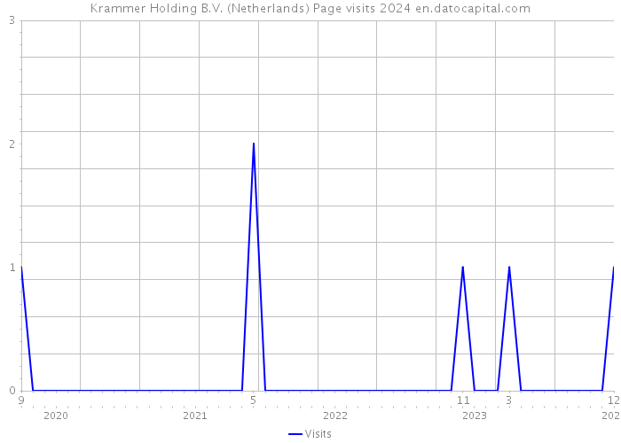 Krammer Holding B.V. (Netherlands) Page visits 2024 