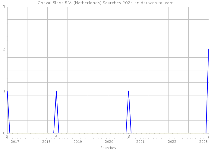 Cheval Blanc B.V. (Netherlands) Searches 2024 