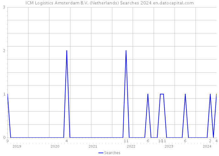 ICM Logistics Amsterdam B.V. (Netherlands) Searches 2024 