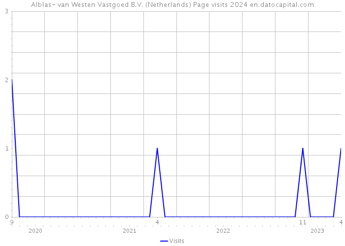 Alblas- van Westen Vastgoed B.V. (Netherlands) Page visits 2024 