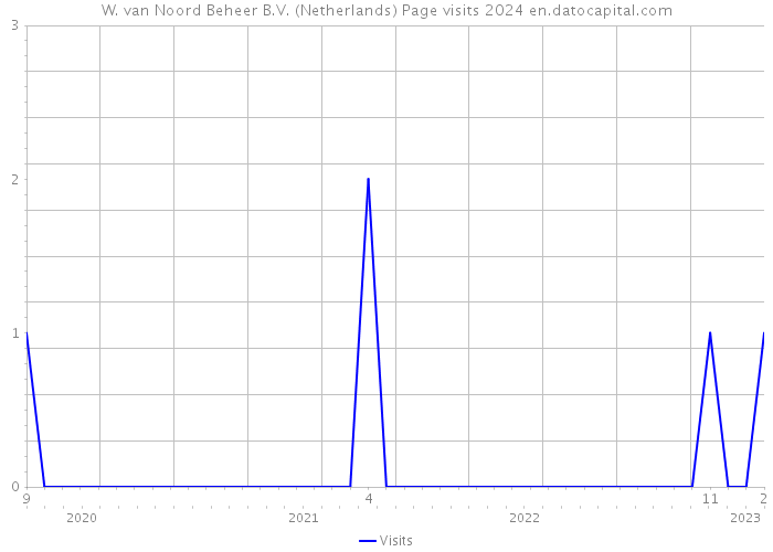 W. van Noord Beheer B.V. (Netherlands) Page visits 2024 