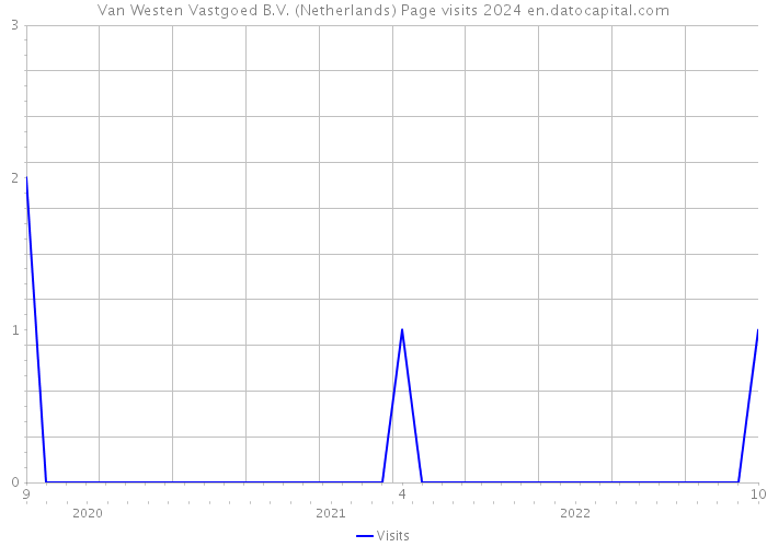 Van Westen Vastgoed B.V. (Netherlands) Page visits 2024 