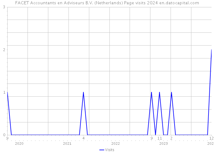 FACET Accountants en Adviseurs B.V. (Netherlands) Page visits 2024 