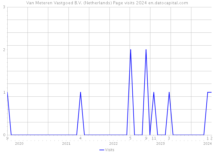 Van Meteren Vastgoed B.V. (Netherlands) Page visits 2024 