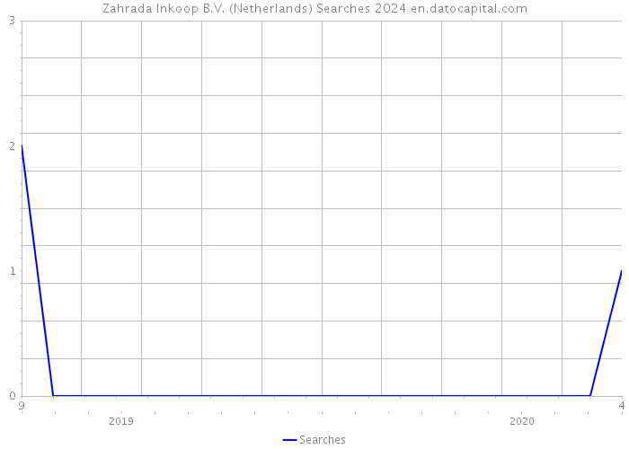Zahrada Inkoop B.V. (Netherlands) Searches 2024 