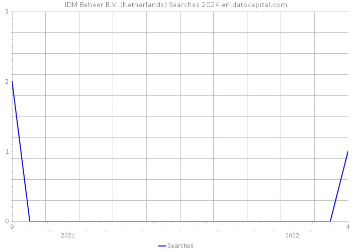 IDM Beheer B.V. (Netherlands) Searches 2024 