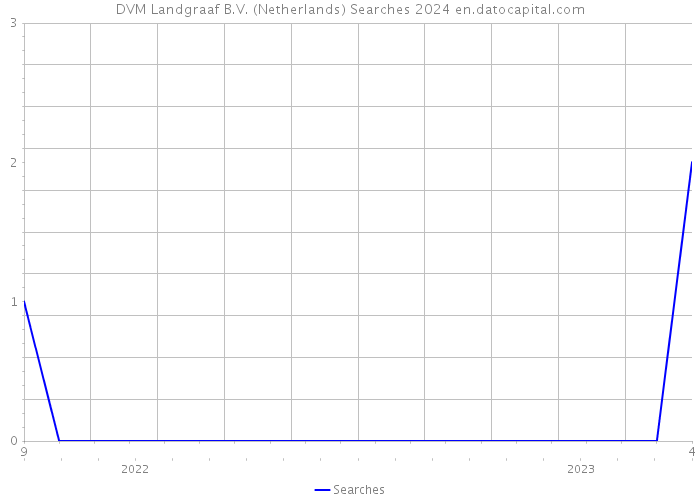DVM Landgraaf B.V. (Netherlands) Searches 2024 
