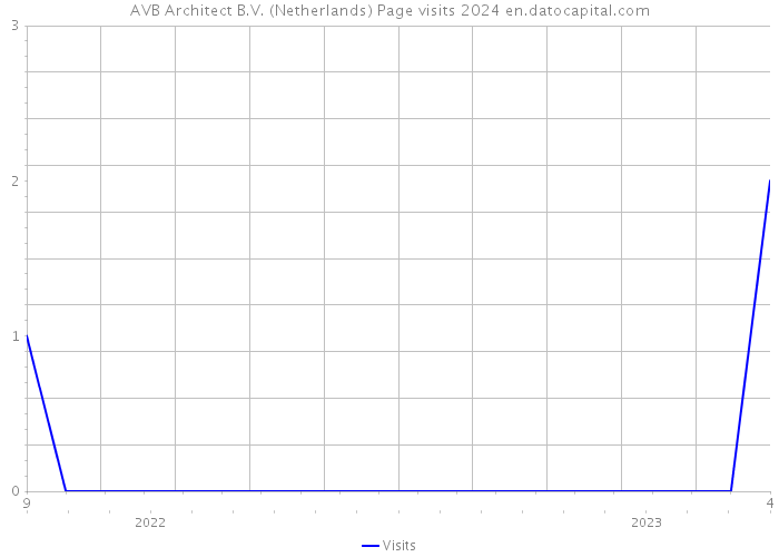 AVB Architect B.V. (Netherlands) Page visits 2024 