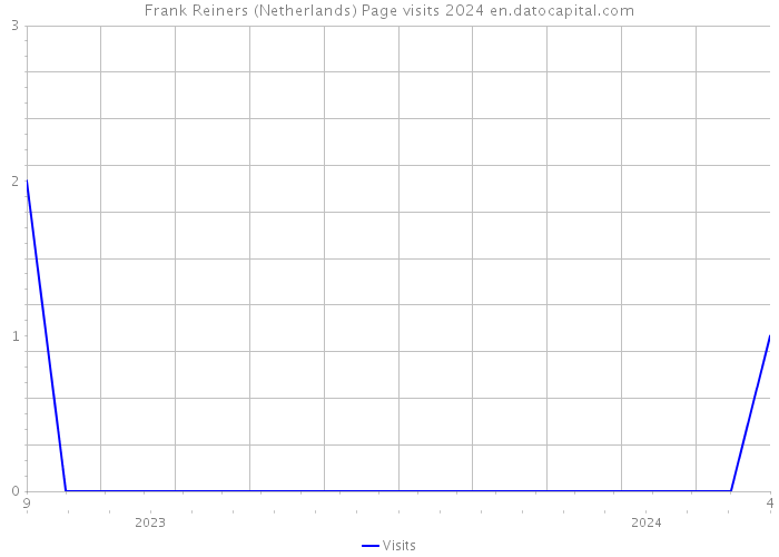 Frank Reiners (Netherlands) Page visits 2024 
