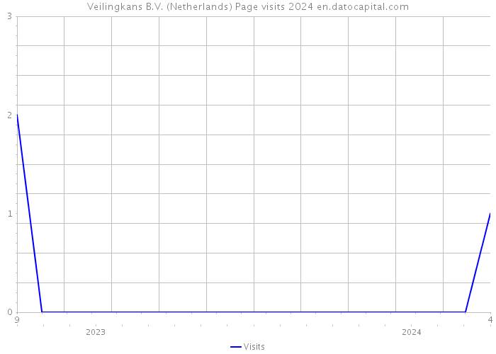 Veilingkans B.V. (Netherlands) Page visits 2024 