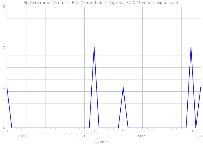BioGeneration Ventures B.V. (Netherlands) Page visits 2024 