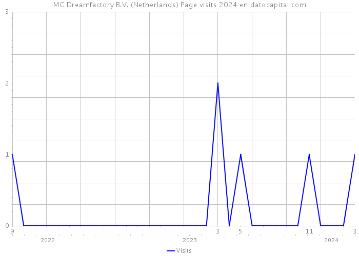 MC Dreamfactory B.V. (Netherlands) Page visits 2024 