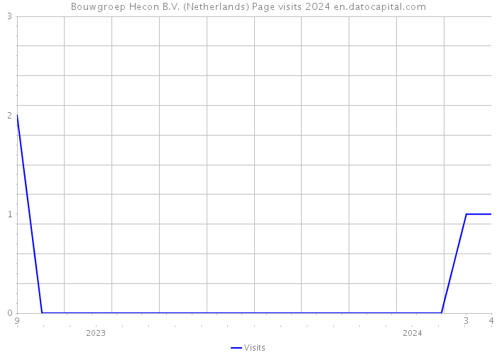 Bouwgroep Hecon B.V. (Netherlands) Page visits 2024 
