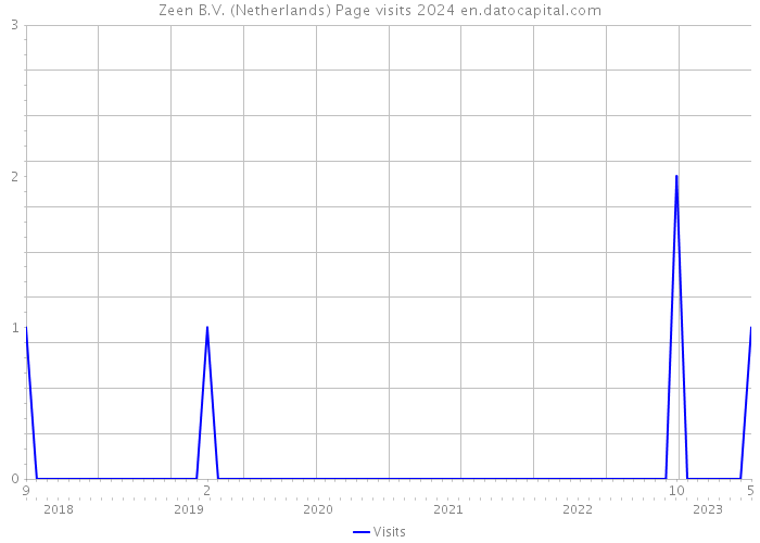 Zeen B.V. (Netherlands) Page visits 2024 