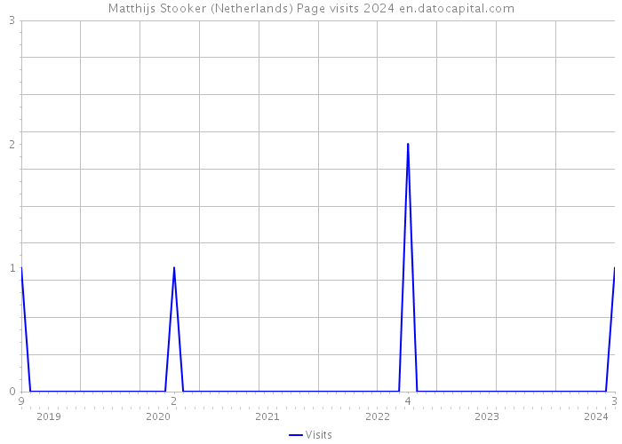 Matthijs Stooker (Netherlands) Page visits 2024 