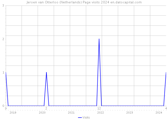 Jeroen van Otterloo (Netherlands) Page visits 2024 