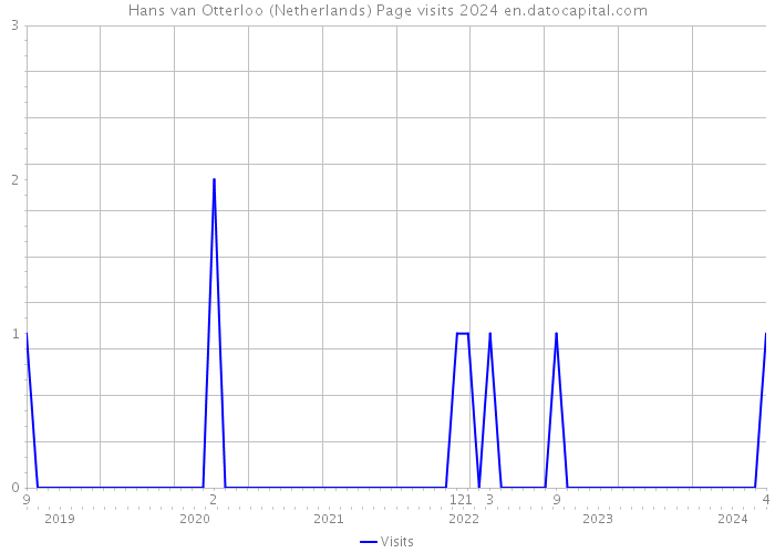 Hans van Otterloo (Netherlands) Page visits 2024 